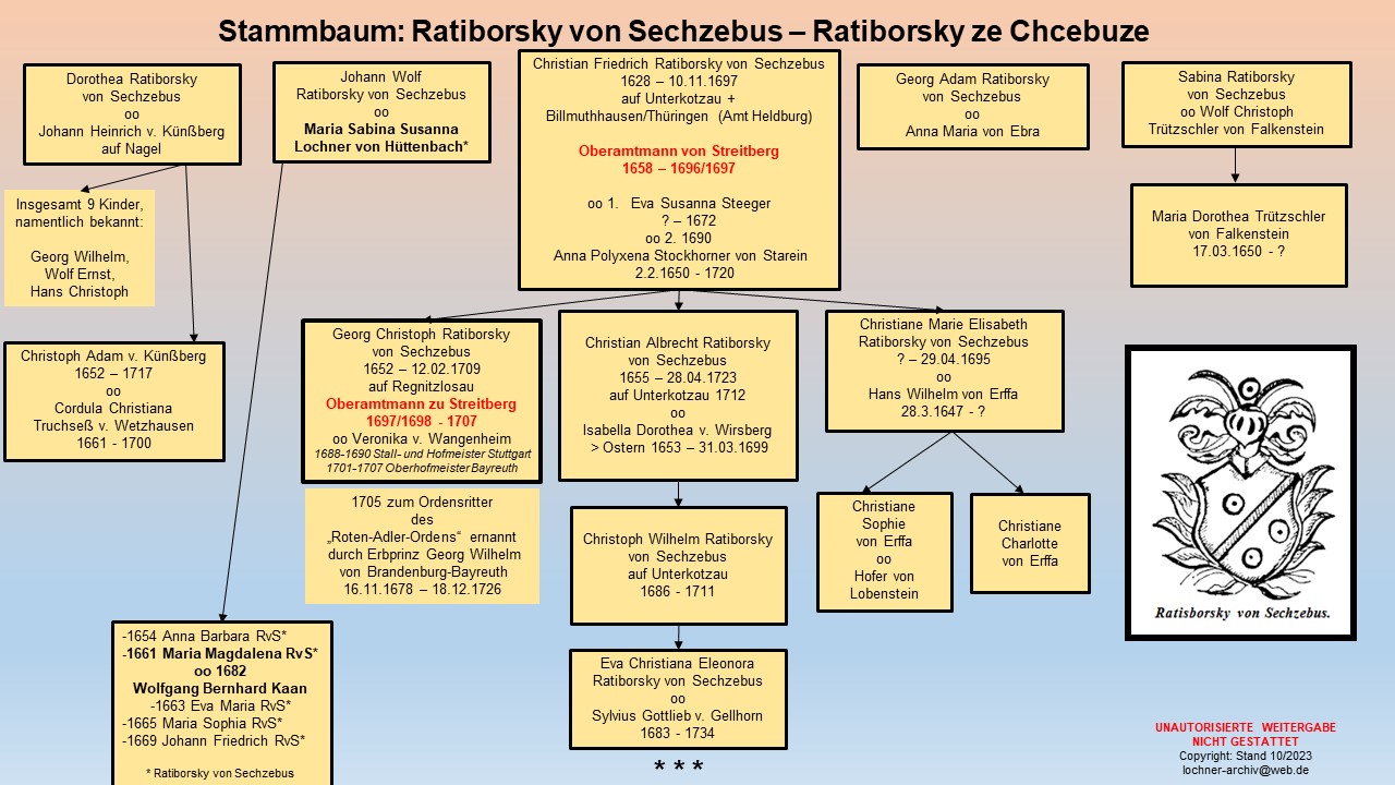 01 STAMMBAUM Ratiborsky Von Sechzebus – Lochner-genealogie